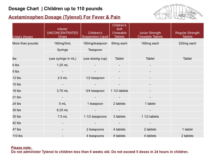 Dosage Chart Children up to 110 pounds, Ibuprofen (Advil ...